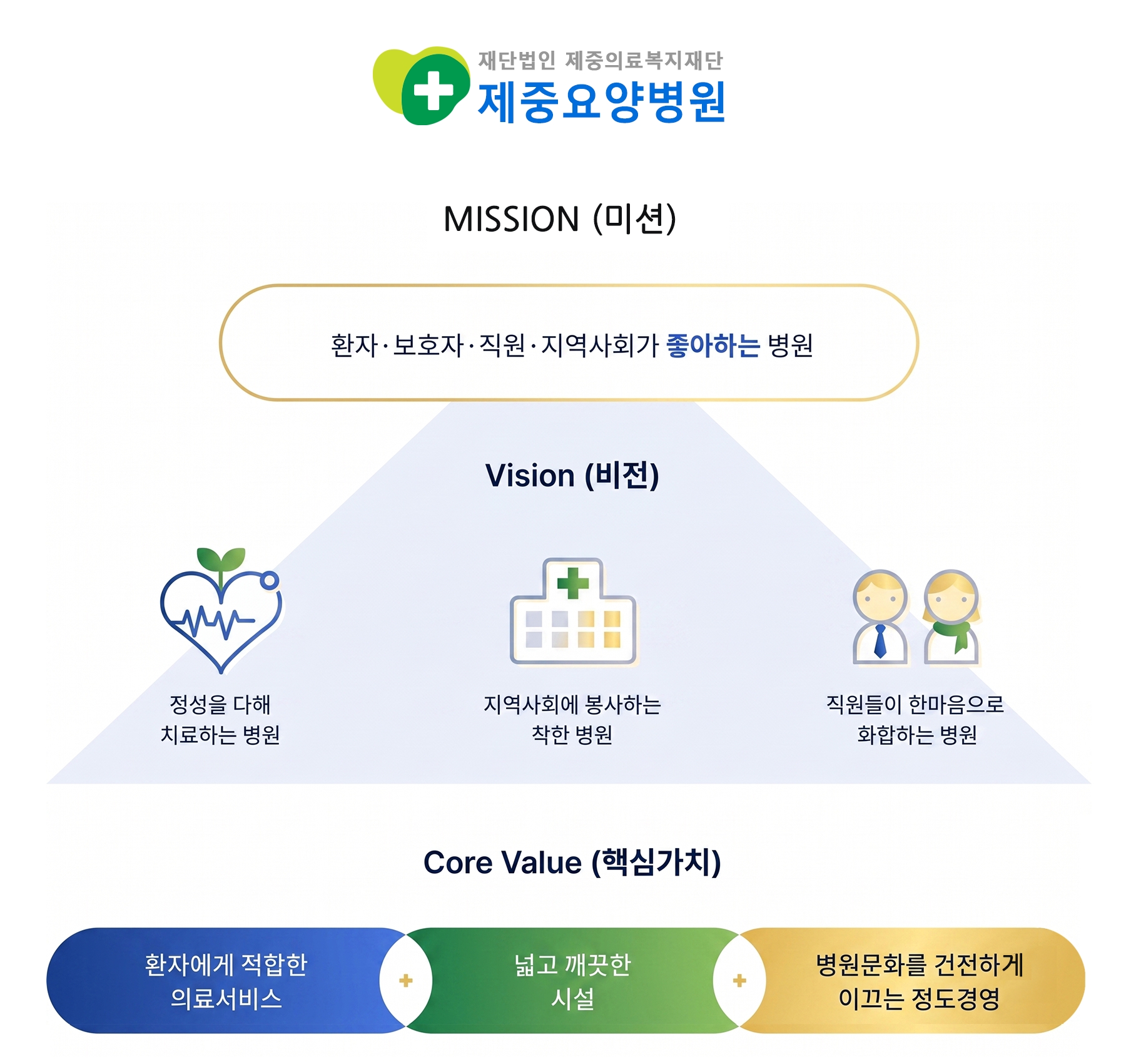 제중요양병원 미션과 비전 도식